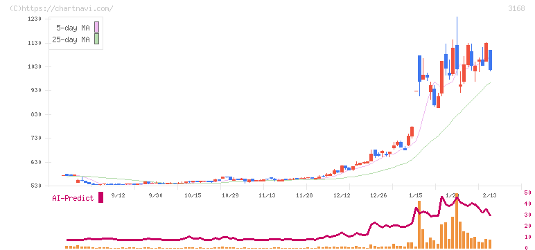 ＭＥＲＦ(3168)の日足チャート