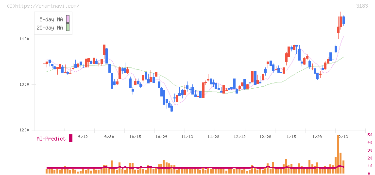 ウイン・パートナーズ(3183)の日足チャート
