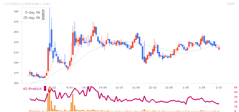 夢展望(3185)の日足チャート