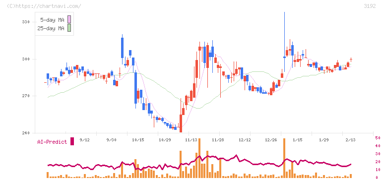 白鳩(3192)の日足チャート