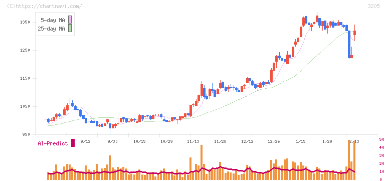 ダイドーリミテッド(3205)の日足チャート