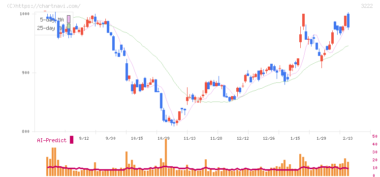 ユナイテッド・スーパーマーケット・ホールディングス(3222)の日足チャート