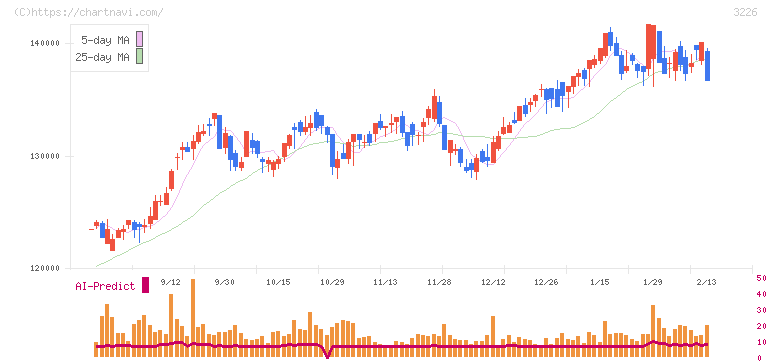 日本アコモデーションファンド投資法人(3226)の日足チャート