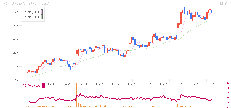 プロパスト(3236)の日足チャート