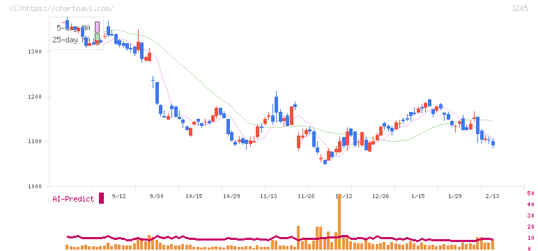 ディア・ライフ(3245)の日足チャート
