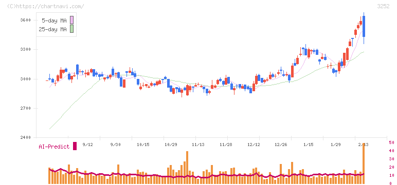地主(3252)の日足チャート