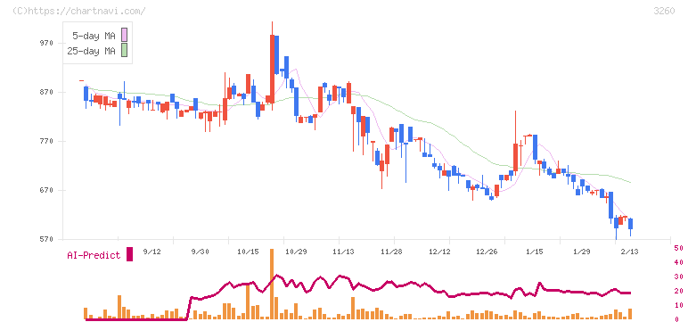 エスポア(3260)の日足チャート