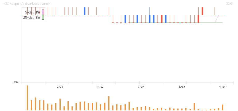 アスコット(3264)の日足チャート