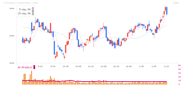 フージャースホールディングス(3284)の日足チャート