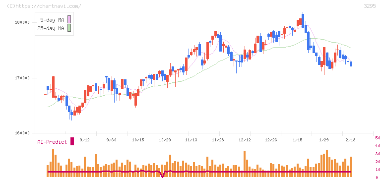 ヒューリックリート投資法人(3295)の日足チャート