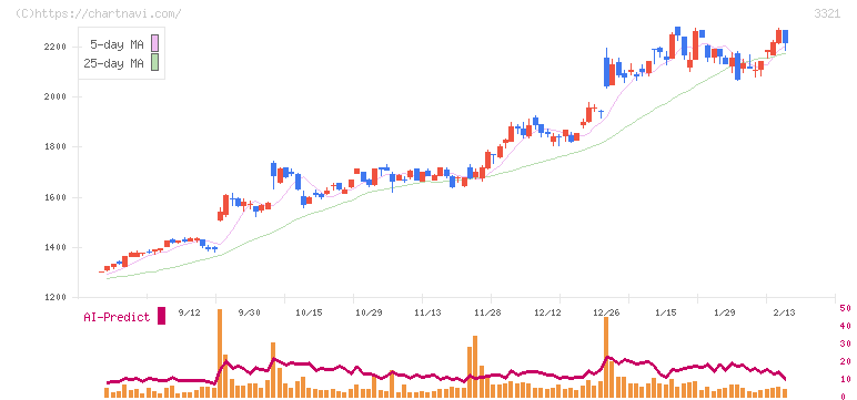 ミタチ産業(3321)の日足チャート