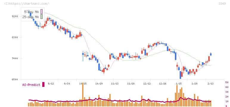 コスモス薬品(3349)の日足チャート