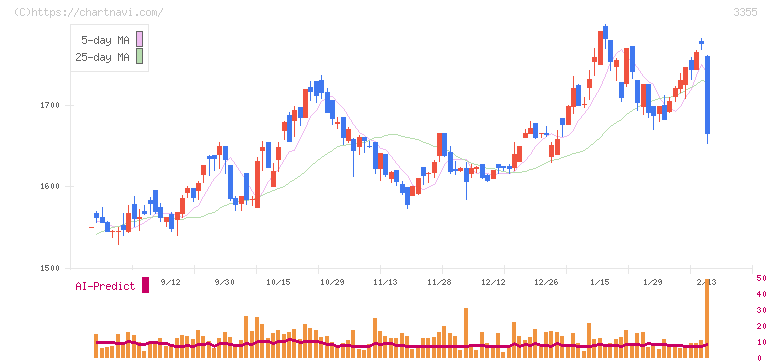 クリヤマホールディングス(3355)の日足チャート