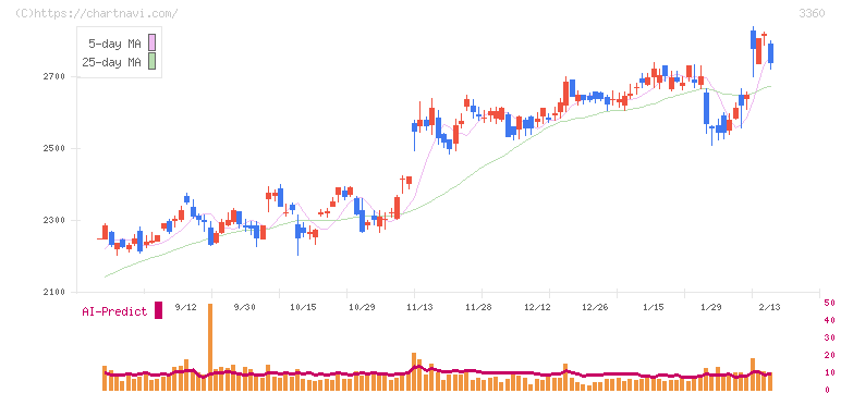 シップヘルスケアホールディングス(3360)の日足チャート