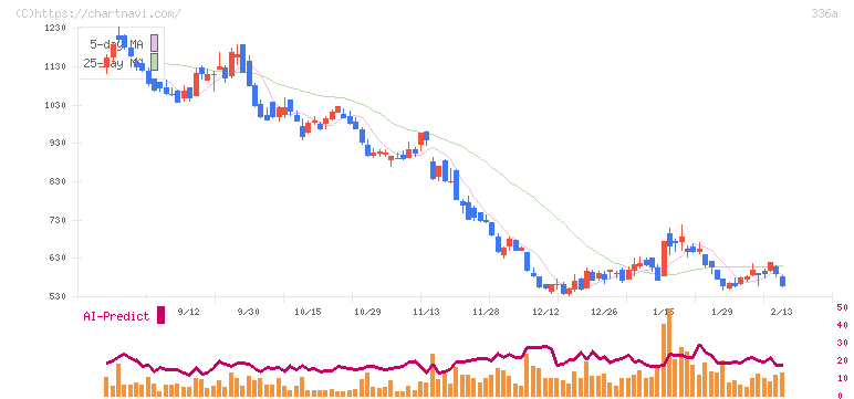 ダイナミックマッププラットフォーム(336A)の日足チャート