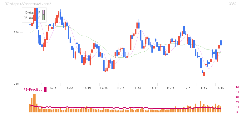 クリエイト・レストランツ・ホールディングス(3387)の日足チャート