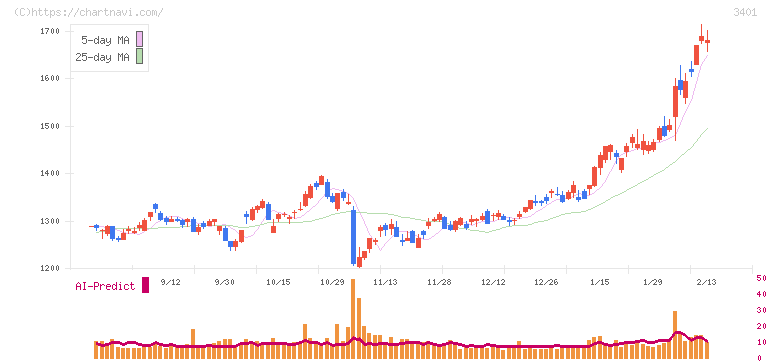 帝人(3401)の日足チャート