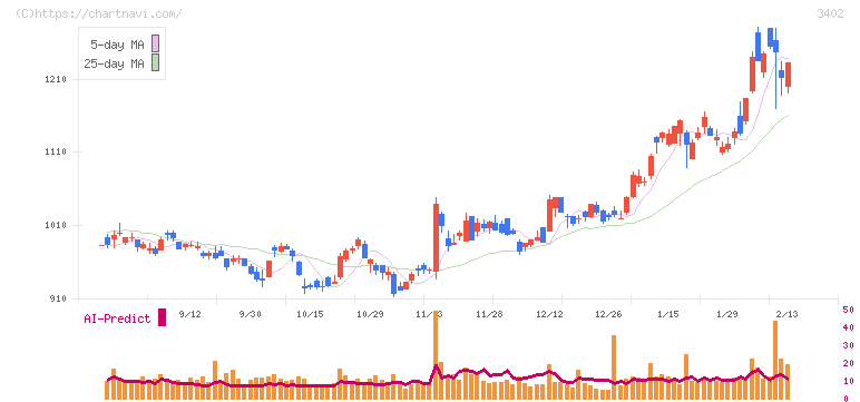 東レ(3402)の日足チャート
