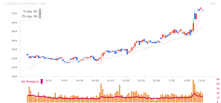 旭化成(3407)の日足チャート