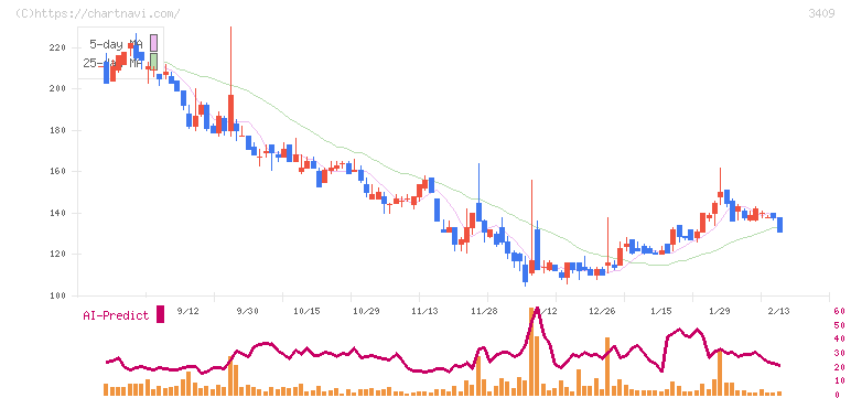 北日本紡績(3409)の日足チャート