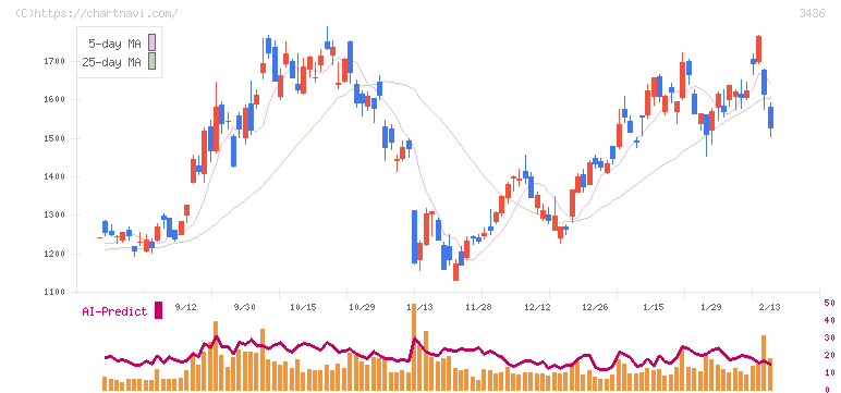 ＳＵＭＣＯ(3436)の日足チャート