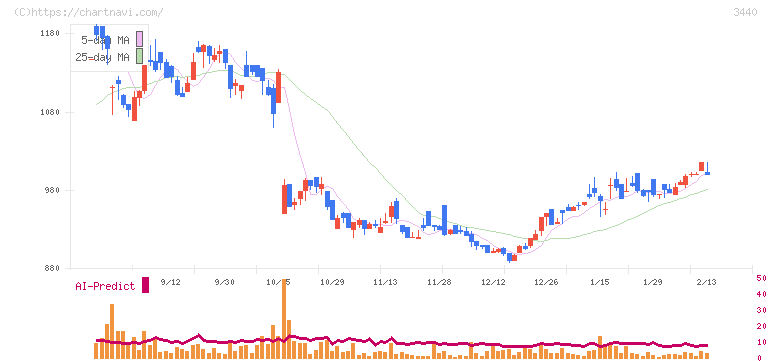 日創グループ(3440)の日足チャート