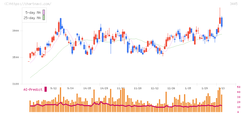 ＲＳ　Ｔｅｃｈｎｏｌｏｇｉｅｓ(3445)の日足チャート