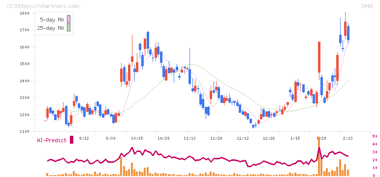 ジェイテックコーポレーション(3446)の日足チャート