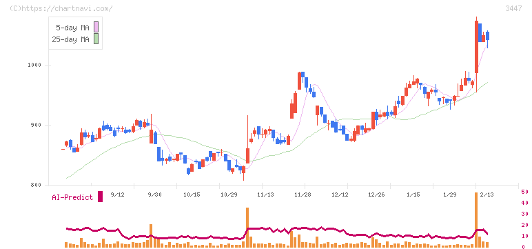 信和(3447)の日足チャート