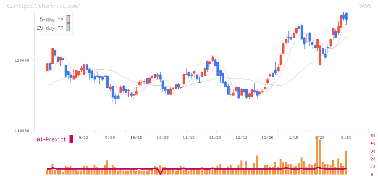 ヘルスケア＆メディカル投資法人(3455)の日足チャート