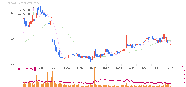 パルマ(3461)の日足チャート