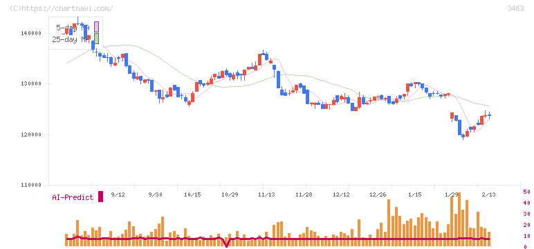 いちごホテルリート投資法人(3463)の日足チャート