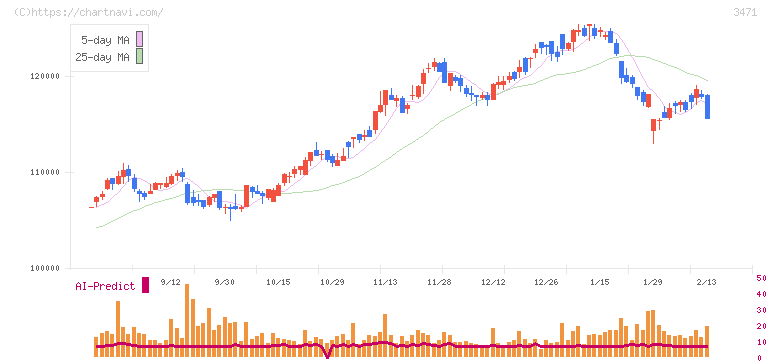 三井不動産ロジスティクスパーク投資法人(3471)の日足チャート