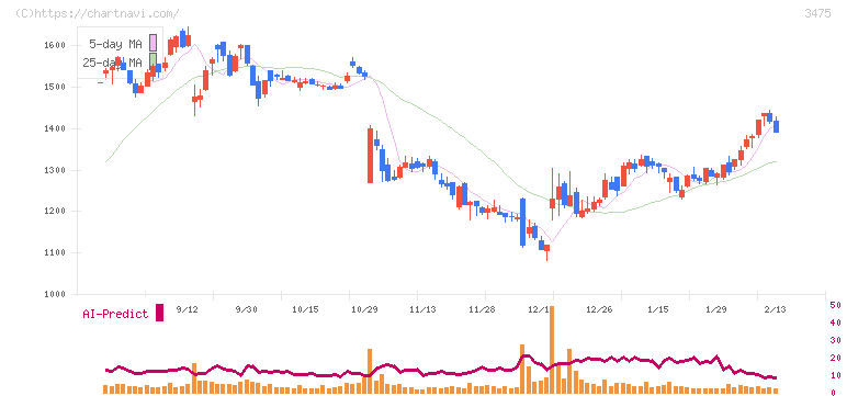 グッドコムアセット(3475)の日足チャート