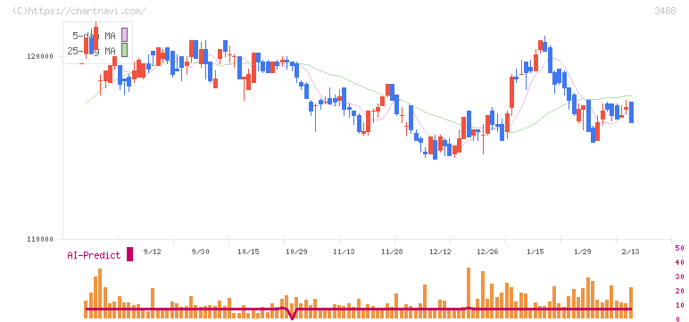 ザイマックス・リート投資法人(3488)の日足チャート