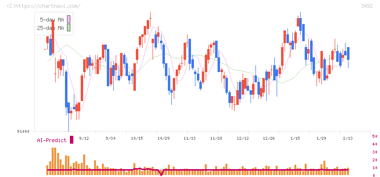 タカラレーベン不動産投資法人(3492)の日足チャート