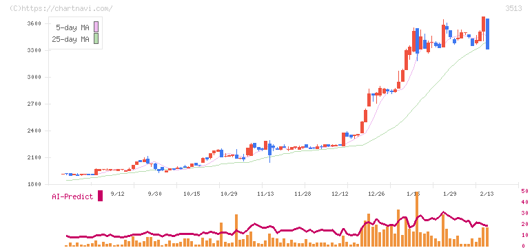 イチカワ(3513)の日足チャート