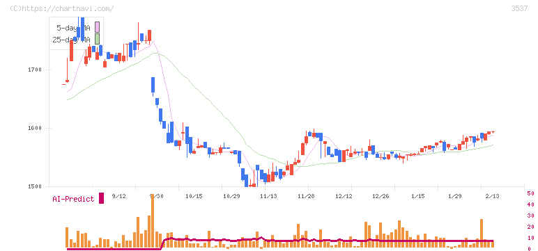 昭栄薬品(3537)の日足チャート