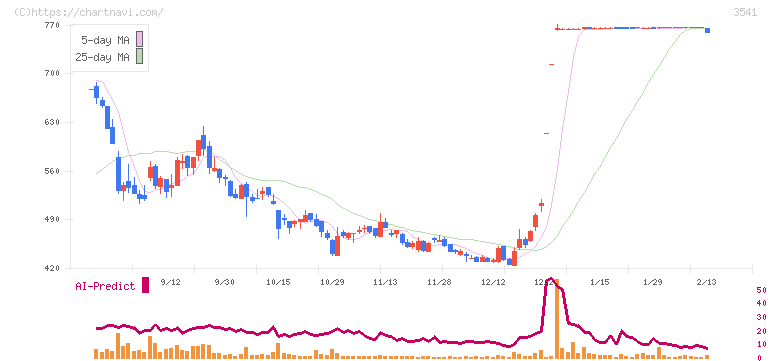 農業総合研究所(3541)の日足チャート