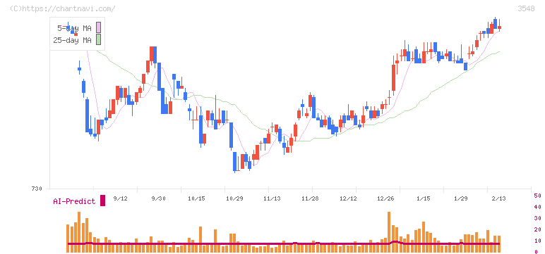バロックジャパンリミテッド(3548)の日足チャート