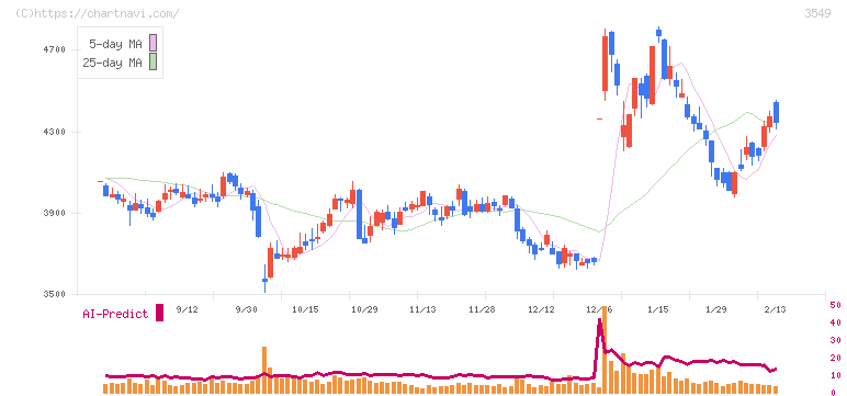 クスリのアオキホールディングス(3549)の日足チャート