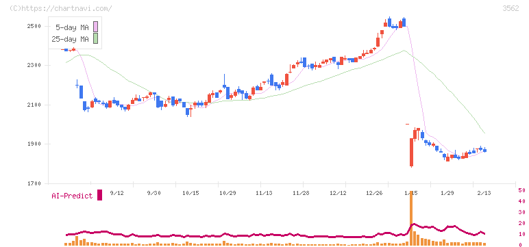 Ｎｏ．１(3562)の日足チャート