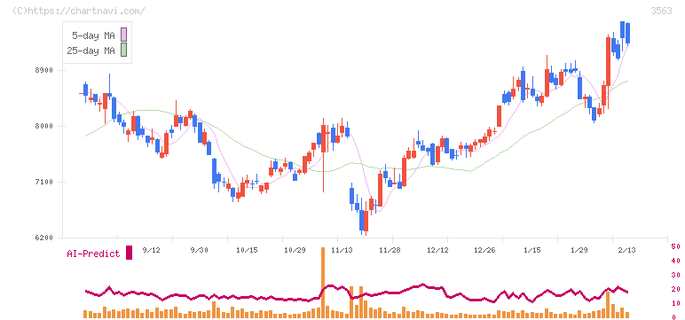 ＦＯＯＤ　＆　ＬＩＦＥ　ＣＯＭＰＡＮＩＥＳ(3563)の日足チャート