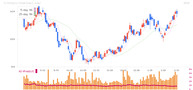 ＴＳＩホールディングス(3608)の日足チャート