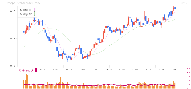 ワールド(3612)の日足チャート
