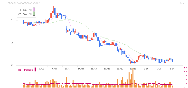 テクミラホールディングス(3627)の日足チャート
