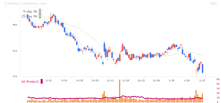 グリー(3632)の日足チャート