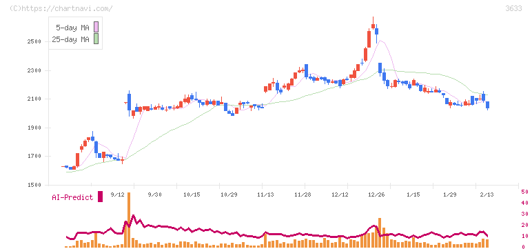 ＧＭＯペパボ(3633)の日足チャート