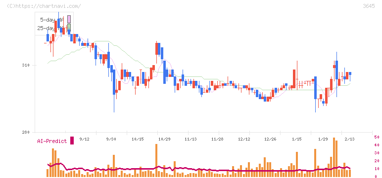 メディカルネット(3645)の日足チャート