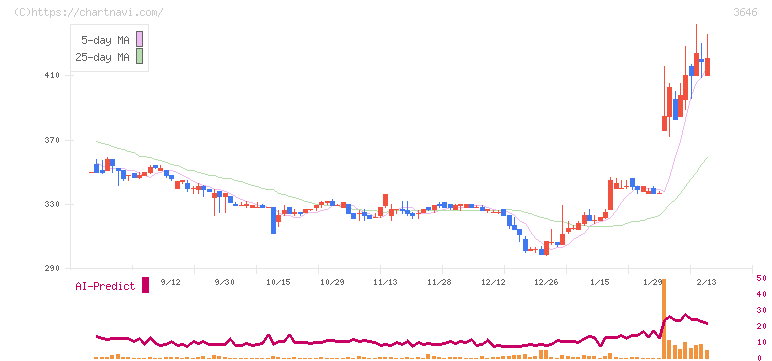 駅探(3646)の日足チャート
